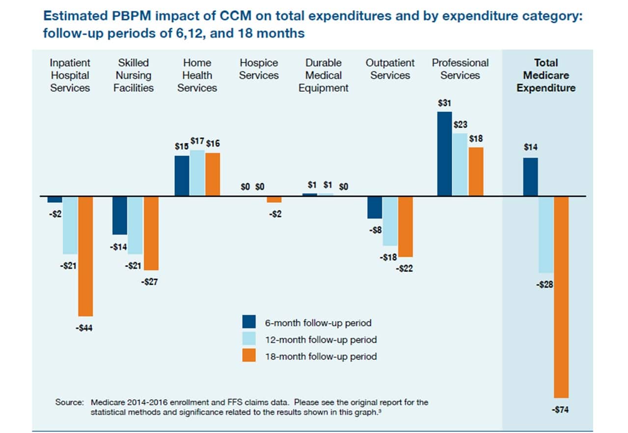 Estimated PBPM impact of CCM